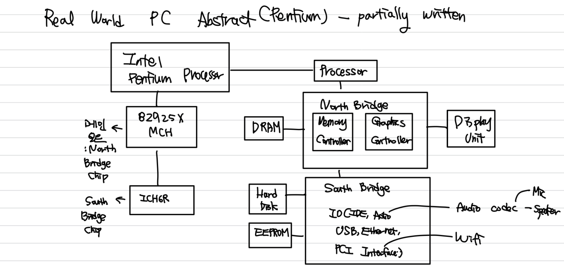 Real-World PC Abstract(Pentium)