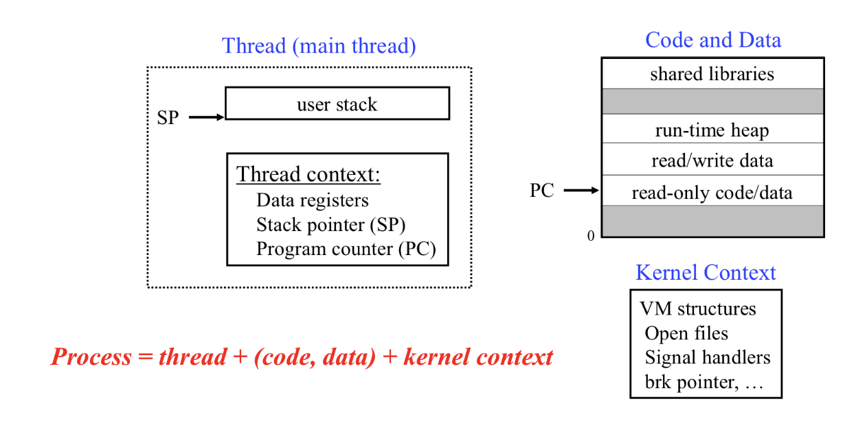 Process with Threads