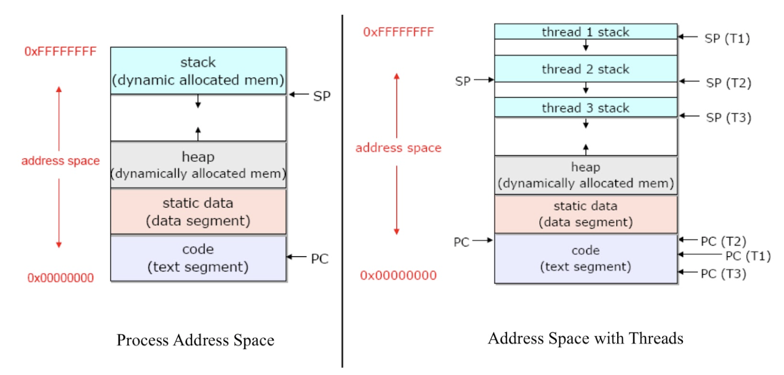Process with Threads