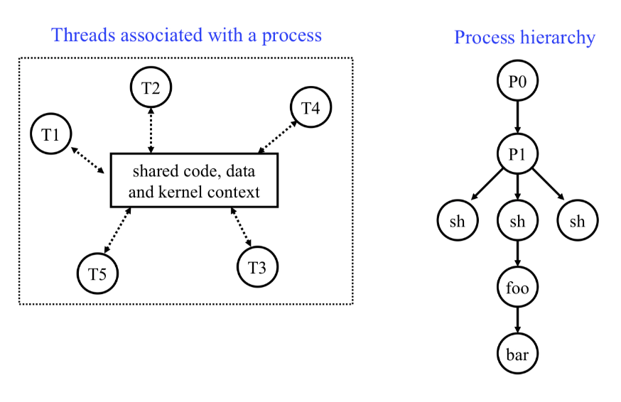 Process with Threads
