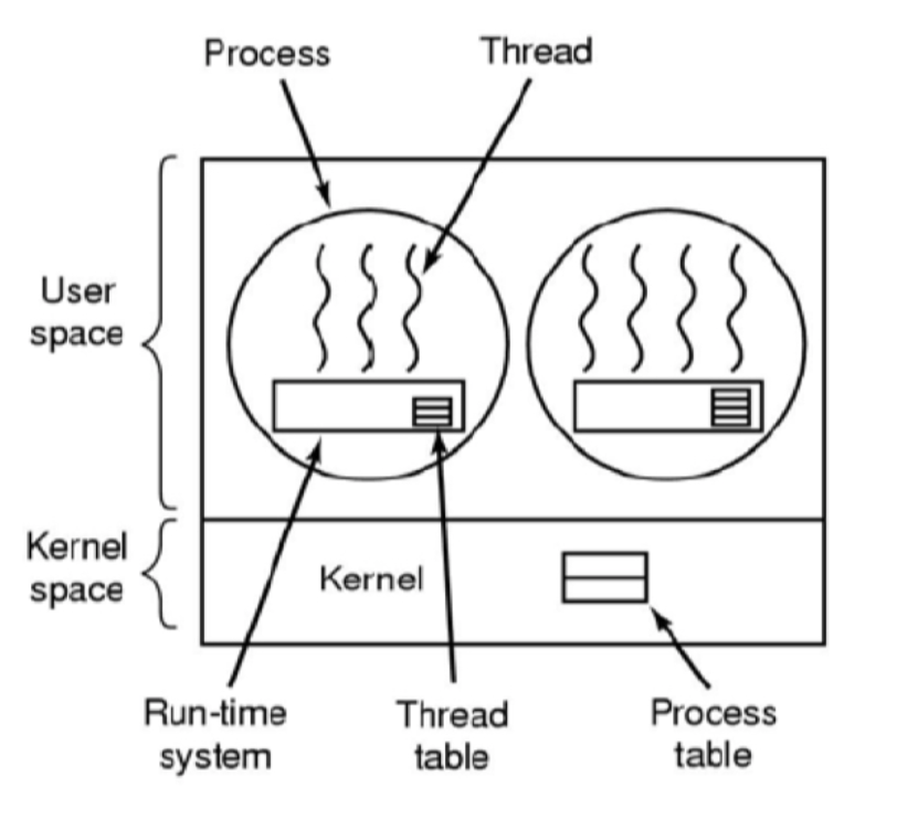 Process with Threads